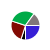 pie chart