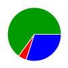 pie chart