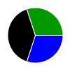 pie chart