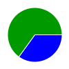 pie chart