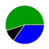 pie chart