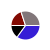 pie chart