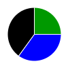 pie chart