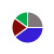 pie chart