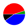 pie chart