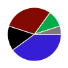 pie chart