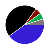 pie chart