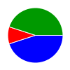 pie chart