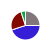 pie chart