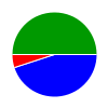 pie chart