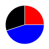 pie chart