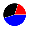 pie chart