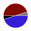 pie chart