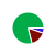 pie chart