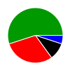 pie chart