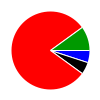 pie chart