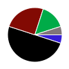 pie chart