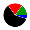 pie chart