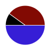 pie chart