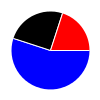 pie chart