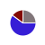 pie chart