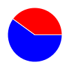 pie chart