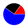 pie chart