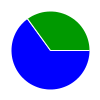 pie chart