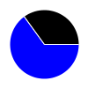 pie chart