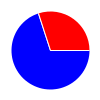 pie chart