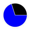 pie chart