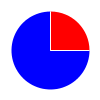 pie chart