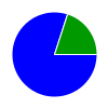 pie chart