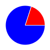 pie chart