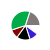 pie chart