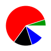 pie chart