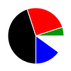 pie chart