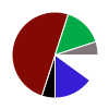 pie chart