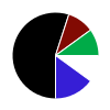 pie chart