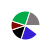 pie chart