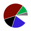 pie chart