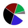 pie chart