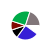 pie chart