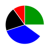 pie chart