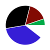 pie chart