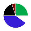 pie chart