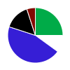 pie chart