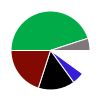 pie chart