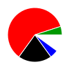 pie chart
