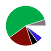 pie chart